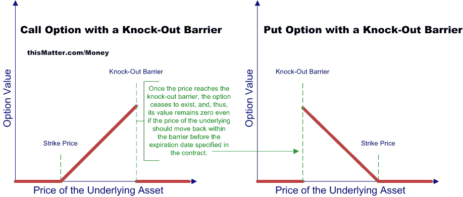 Knock-Out Option - Overview, Types, Practical Example