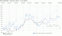 gold copper graph