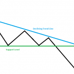 Ascending and Descending Triangle Patterns | FinancialTrading.com